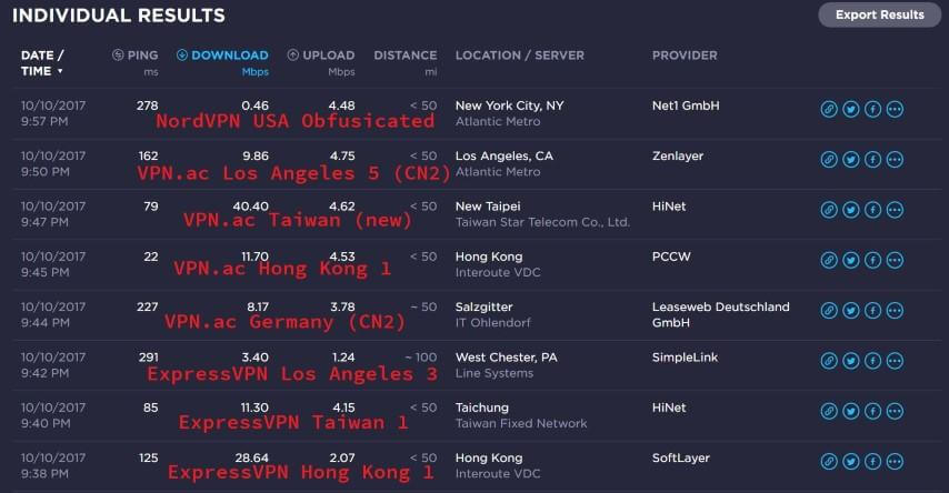 VPN China speed test results Oct 10, 2017