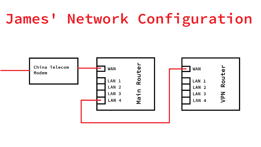 ExpressVPN router configuration diagram.