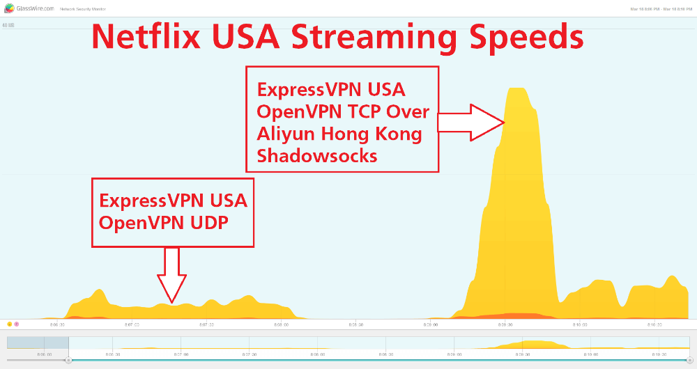 Bandwidth graph showing the increased bandwidth for streaming Netflix before and after tunneling the ExpressVPN server over Shadowsocks.