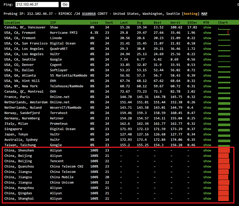 Ping.pe output for an IP which is blocked in China.