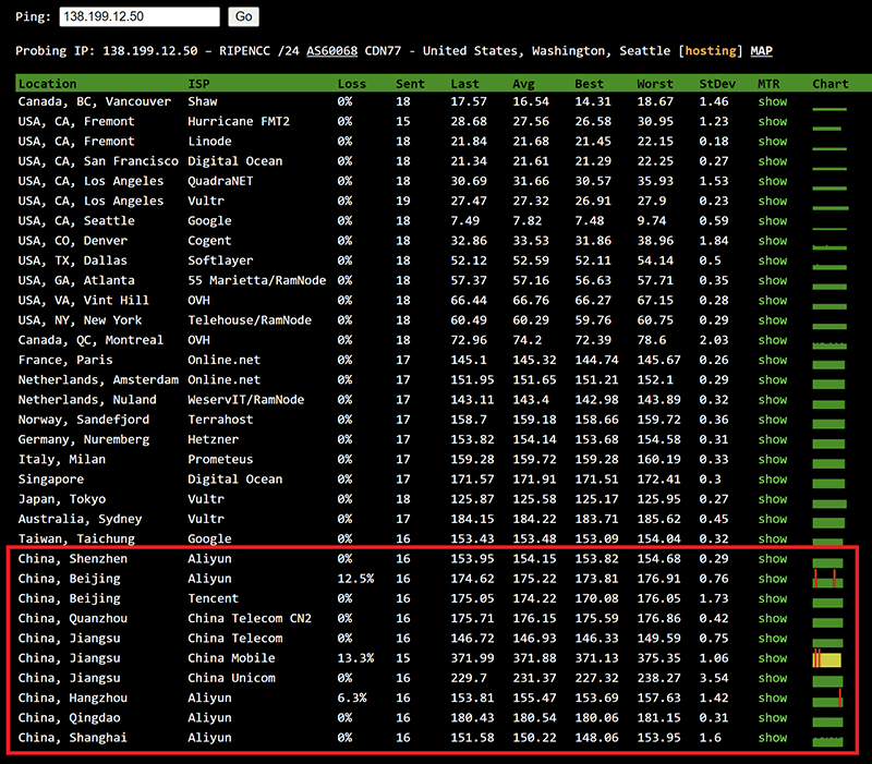 Ping.pe output for an IP which is not blocked in China.